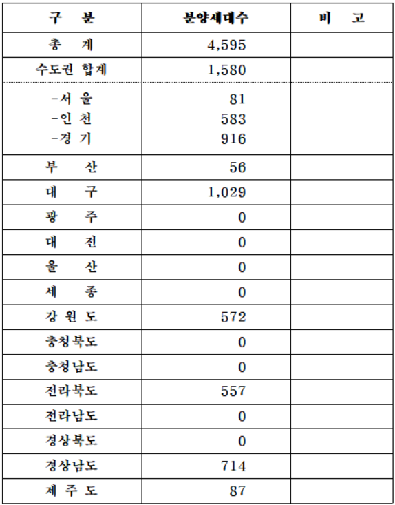 8월 분양계획 지역별 현황(단위: 가구)/출처=대한주택건설협회