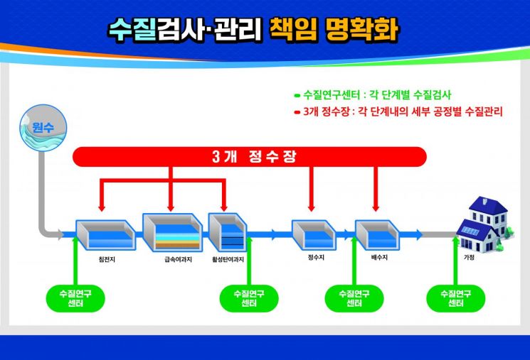 경남 창원시 수돗물 생산 과정.