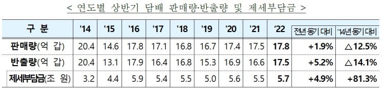 상반기 담배 판매량 17.8억 갑…궐련형 전자담배 비중 14.5%
