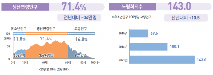 늙어가는 대한민국…고령인구 비중 역대 최대