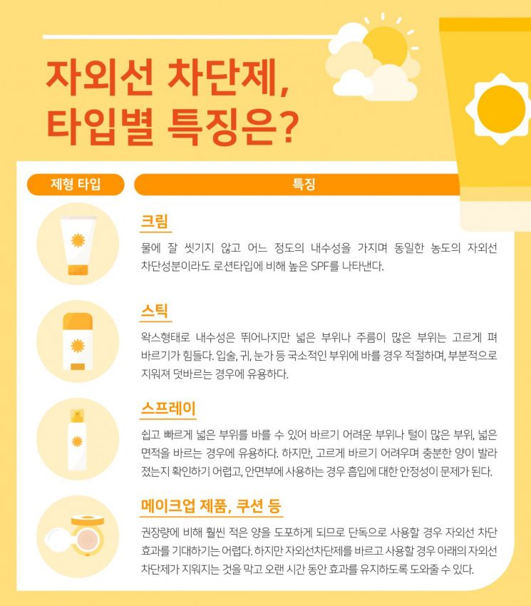 자외선 차단제 타입별 특징.(자료제공=강동경희대병원)