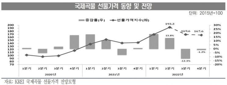 "3분기 국제곡물 가격·4분기 수입단가 떨어질듯"<한농연>