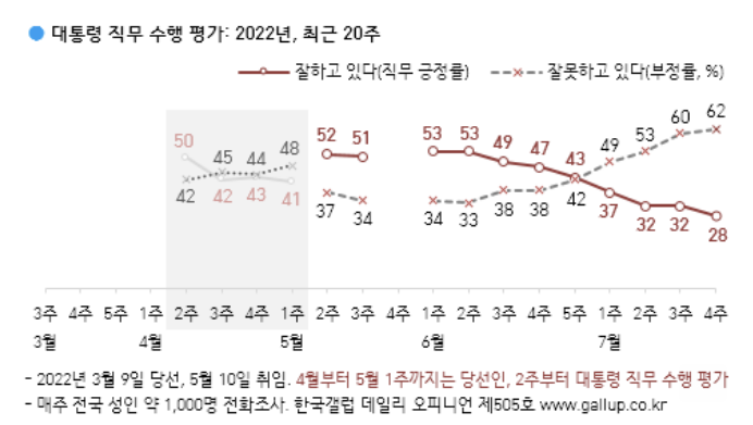 바닥 찍는 듯했던 尹대통령 지지율…왜 다시 무너졌나?