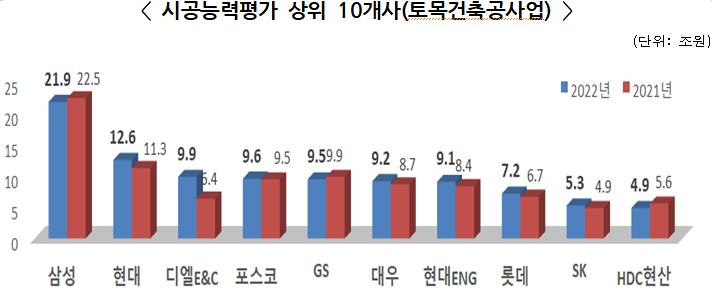 삼성물산, 건설사 시공능력평가 9년째 1위