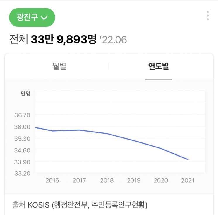 광진구 어쩌다 이 지경 됐나?...김경호 구청장 개발 '시동'