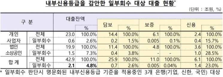은행권, 소상공인 대상 자율 만기연장 계획보니