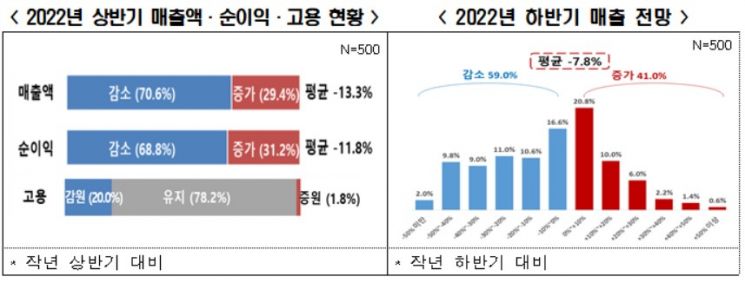 "자영업자 3명 중 1명은 폐업 고려"…하반기도 어렵다