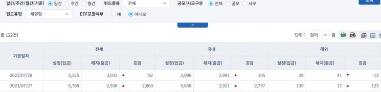 [일일펀드동향] 국내 채권형 펀드, 2거래일간 2842억원 순유입