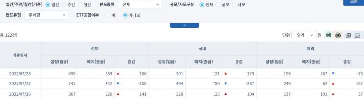 [일일펀드동향] 국내 채권형 펀드, 2거래일간 2842억원 순유입