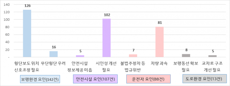 '우회전 보행 교통사고 다발지역' 횡단보도 위치·신호 조정 개선 시급 
