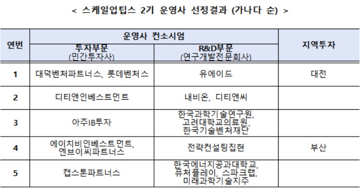 '테크기업 발굴+투자'…스케일업팁스 운영사로 5개 컨소시엄 선정 