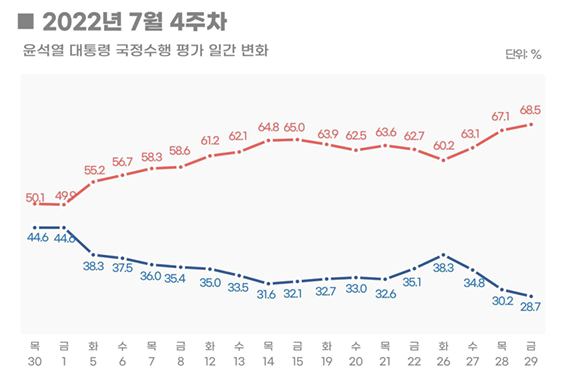 리얼미터 "尹대통령 국정수행 지지율, 33.1%…일간 집계에서는 20%대 진입"