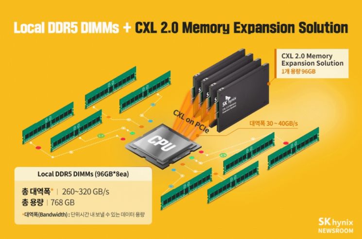 SK하이닉스, 차세대 DDR5 D램 CXL메모리 내년부터 양산