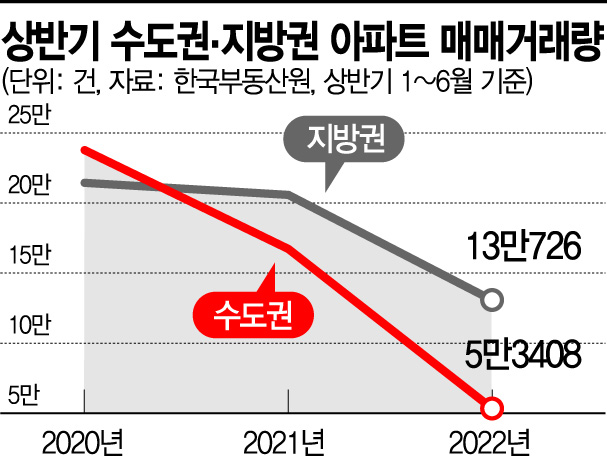 아파트 거래 절벽…매매거래 역대 '최저'