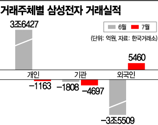 "굿바이 5만전자"…개미들 '삼전 탈출' 시작됐다