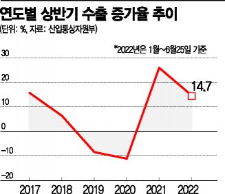[흔들리는 수출코리아]긴축·코로나 봉쇄에 꺾인 수출…中 대신 아세안 향했다