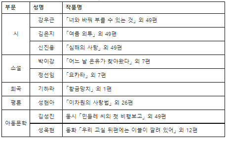 2022년 대산창작기금, 신진작가 9명 선정