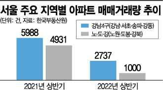 꽁꽁 얼어붙은 서울 아파트 매매시장… 영끌 빠지면서 3분의 1 토막