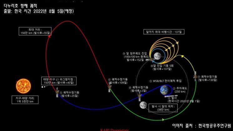 아폴로11호 3일 걸린 달 궤도 진입, 다누리호는 왜 4달 걸리나