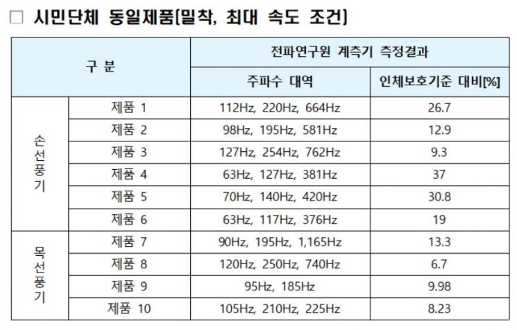 휴대용 선풍기 전자파 논란 반박한 과기부 "인체에 무해"