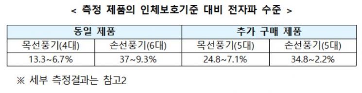 휴대용 선풍기 전자파 논란 반박한 과기부 "인체에 무해"