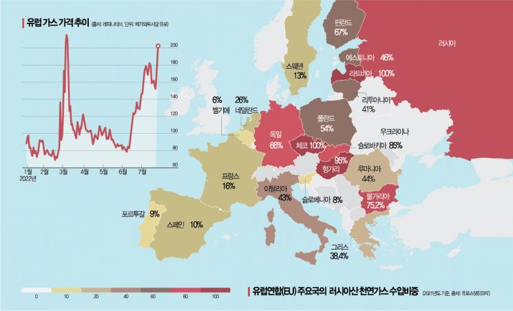 "겨울 유럽 천연가스재고량 크게 줄 것…하반기 아시아국가 물가↑"