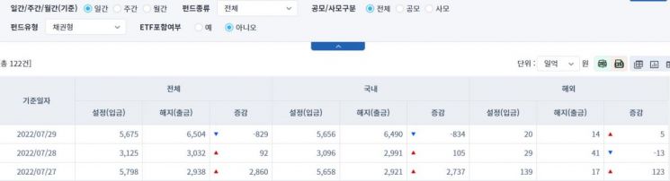 [일일펀드동향] 국내 채권형 펀드 834억원 순유출