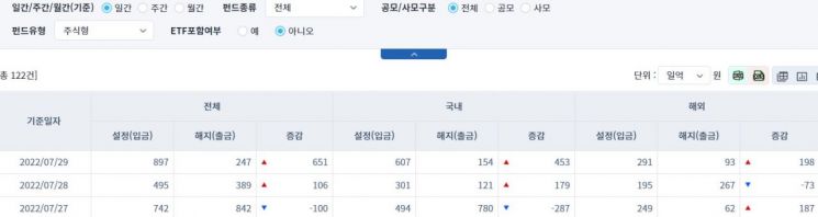 [일일펀드동향] 국내 채권형 펀드 834억원 순유출