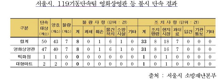 서울시, 다중이용시설 위법행위 불시 단속…과태료 7건, 조치명령 8건
