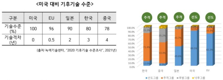 "한국의 배출권거래제 기준, 최소한 EU 수준으로 낮춰야"