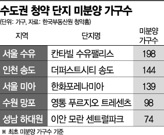 ‘납량 청약시장’… 단지가 통째로 미분양 났다