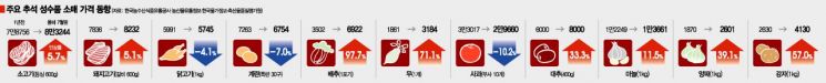 한 달 앞으로 다가온 추석… 차례상 비용 30만원 '훌쩍'