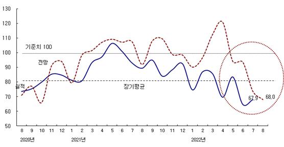 종합 CBSI 추이 ＜자료:한국건설산업연구원＞