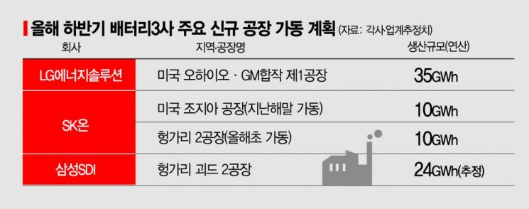 [거침없는 K배터리]올해 시설투자에만 15조 '통큰 행보'