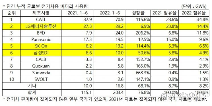 국내 배터리 3사, 中 공세에 전기차 점유율 9%P 빠져