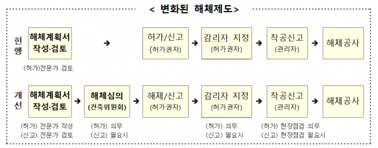 "광주 학동참사 재발 막는다"… 건축물 해체공사 안전관리 강화