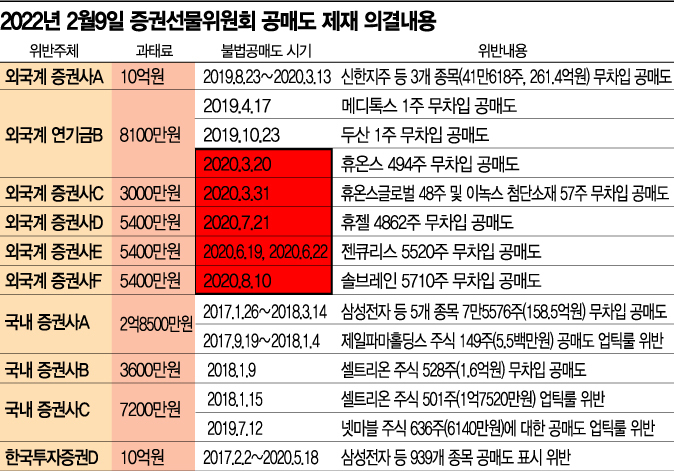 [단독]'개미 의혹'이 맞았다…금지기간 '불법 무차입 공매도' 확인