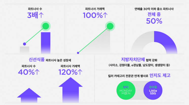 SSG닷컴, 입점 파트너사 3배 증가…“중소기업 비중 절반 넘어”