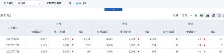 [일일펀드동향] 국내 채권형 펀드, 1620억원 순유입