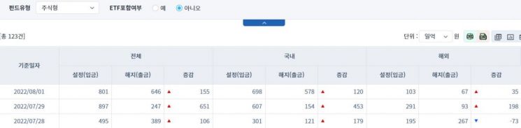 [일일펀드동향] 국내 채권형 펀드, 1620억원 순유입