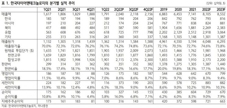 [클릭 e종목]"상반기 바닥 통과한 한국타이어, 이제는 살 때…목표가 ↑"