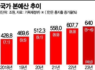 내년 재정 허리띠 바짝 죈다…예산 640조원대 전망