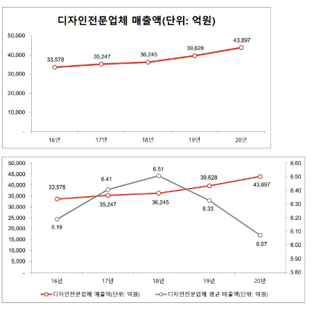 디자인 개발 업무를 전문으로 하는 '디자인 전문업체'의 2020년 기업당 연평균 매출액은 6억700만원으로 전년(6억3300만원)보다 감소했다. 디자인 전문업체의 디자이너 수는 평균 2.38명에 불과할 정도로 영세한 기업이 많다. 규모가 작을수록 불공정 거래 피해를 감수한다는 의견이 많았고, 이는  클라이언트와의 관계 때문(59.9%)이라는 응답이 과반 이상이었다.