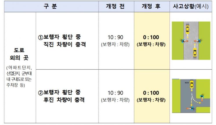 손해보험협회 과실비율 인정기준 주요 조정내용