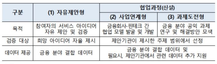 금융위, D-테스트베드 사업 참여자 모집…금융회사와 협업 기회