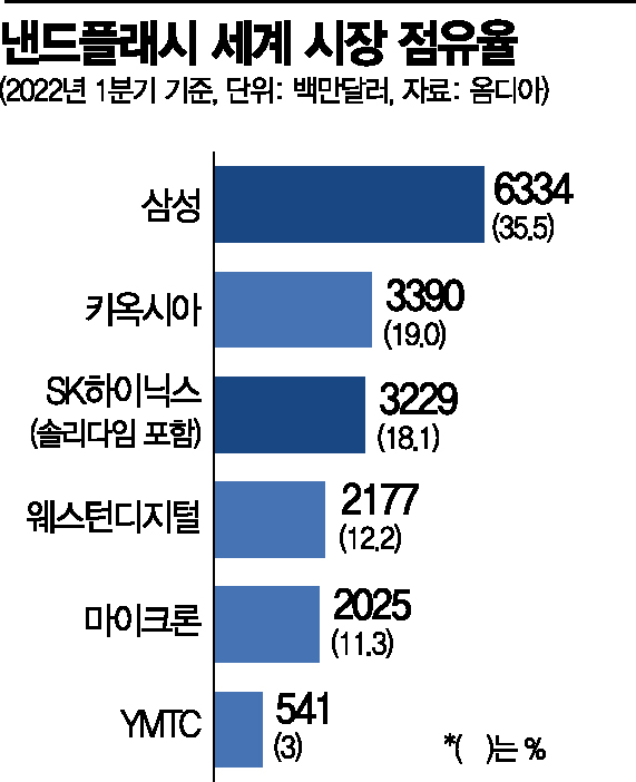 2022 Q1 Global NAND Flash Market Share Graph