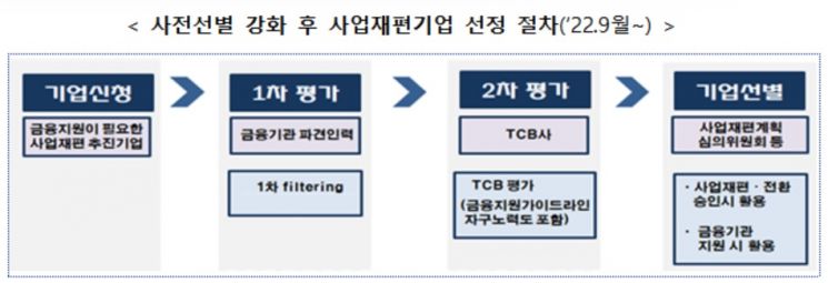 금융위, 사업재편 추진 기업에 1조원 지원