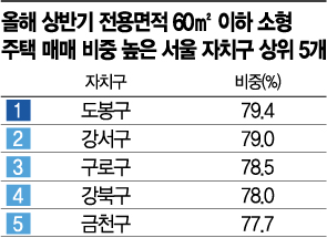 서울 주택거래 70%가 작은 집…전용 60㎡이하 주택 비중 역대 최고