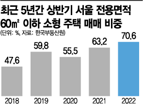 서울 주택거래 70%가 작은 집…전용 60㎡이하 주택 비중 역대 최고