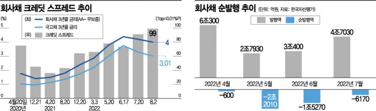 금리 한파에 크레딧 시장 꽁꽁